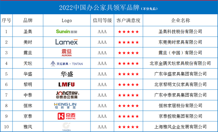 2022中国办浩瀚体育平台公家具领军品牌(图1)