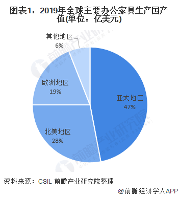 浩瀚体育2020年全球办公家具行业市场现状与竞争格局分析 中国是主要产销区【组图】(图1)