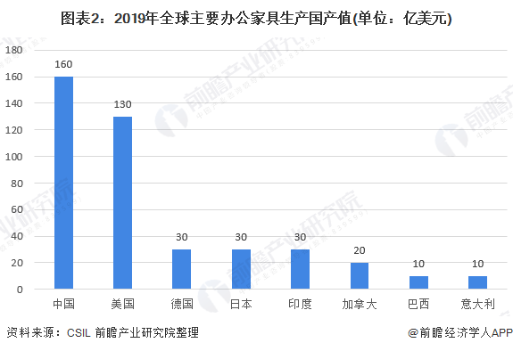 浩瀚体育2020年全球办公家具行业市场现状与竞争格局分析 中国是主要产销区【组图】(图2)