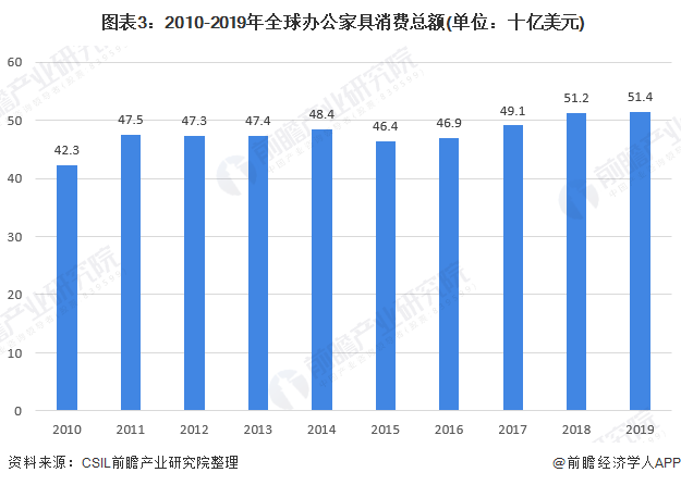 浩瀚体育2020年全球办公家具行业市场现状与竞争格局分析 中国是主要产销区【组图】(图3)