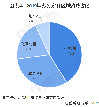 浩瀚体育2020年全球办公家具行业市场现状与竞争格局分析 中国是主要产销区【组图】(图4)