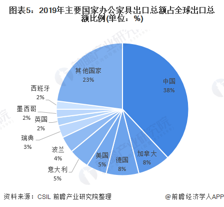 浩瀚体育2020年全球办公家具行业市场现状与竞争格局分析 中国是主要产销区【组图】(图5)