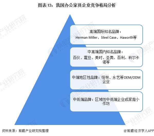 浩瀚体育深度解析！一文带你了解2021年中国办公家具行业竞争格局！(图13)