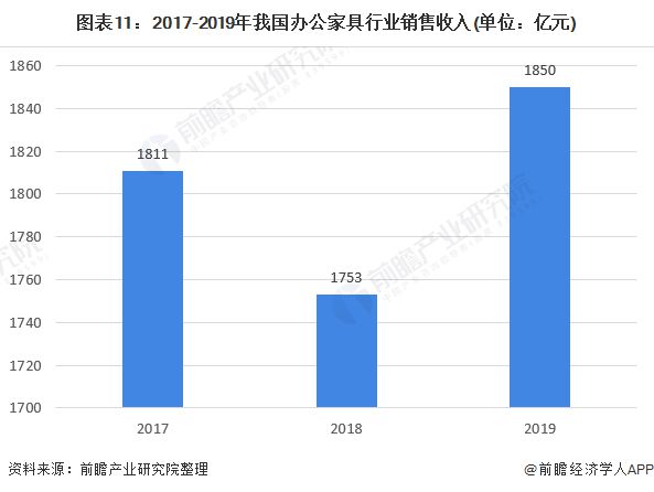 浩瀚体育深度解析！一文带你了解2021年中国办公家具行业竞争格局！(图11)