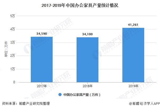 深度解析！一文带你了解2浩瀚体育平台021年中国办公家具行业供需现状、竞争格局及发展前景(图2)