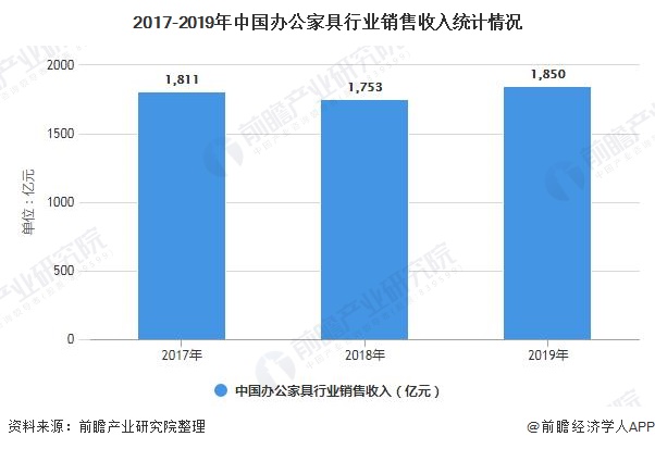 深度解析！一文带你了解2浩瀚体育平台021年中国办公家具行业供需现状、竞争格局及发展前景(图8)