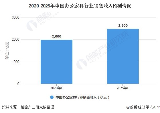 深度解析！一文带你了解2浩瀚体育平台021年中国办公家具行业供需现状、竞争格局及发展前景(图11)