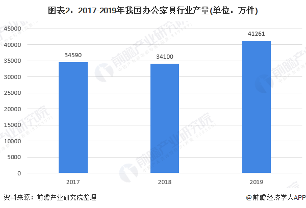 浩瀚体育app下载十张图带你看2020年我国办公家具行业市场规模与发展前景 行业增长潜力巨大(图2)