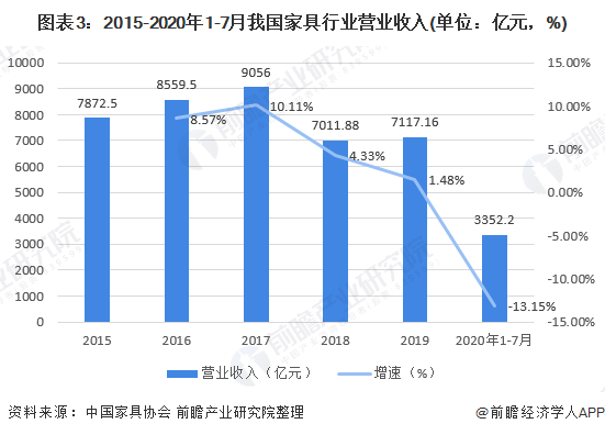 浩瀚体育app下载十张图带你看2020年我国办公家具行业市场规模与发展前景 行业增长潜力巨大(图3)