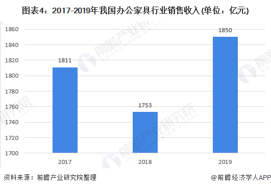 浩瀚体育app下载十张图带你看2020年我国办公家具行业市场规模与发展前景 行业增长潜力巨大(图4)