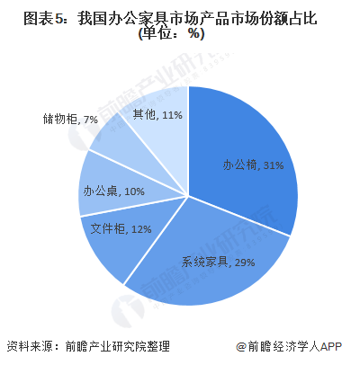 浩瀚体育app下载十张图带你看2020年我国办公家具行业市场规模与发展前景 行业增长潜力巨大(图5)