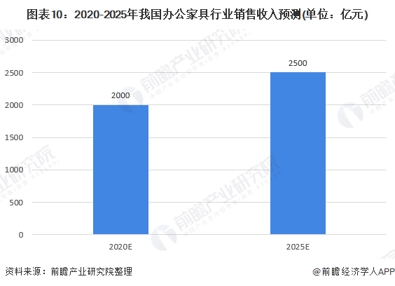 浩瀚体育app下载十张图带你看2020年我国办公家具行业市场规模与发展前景 行业增长潜力巨大(图10)