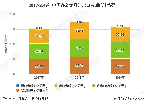 浩瀚体育平台2020年中国办公家具行业市场现状及发展前景分析 海外疫情下出口或将继续承压(图5)