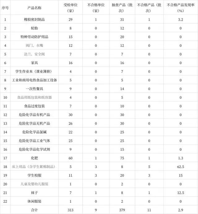 浩瀚体育app下载辽宁省市场监督管理局公布2023年家用燃气灶等产品质量监督抽查情况(图2)