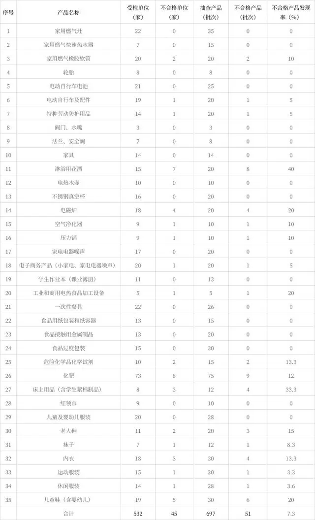 浩瀚体育app下载辽宁省市场监督管理局公布2023年家用燃气灶等产品质量监督抽查情况(图1)