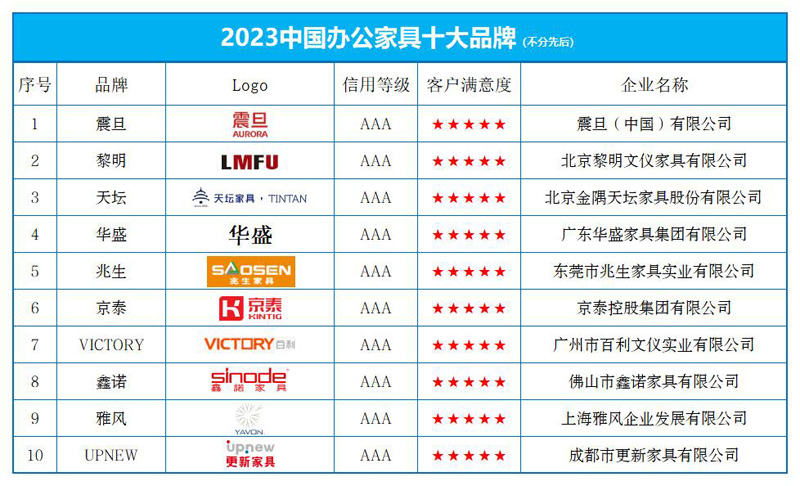 浩瀚体育“2023中国办公家具十大品牌”榜单发布(图1)