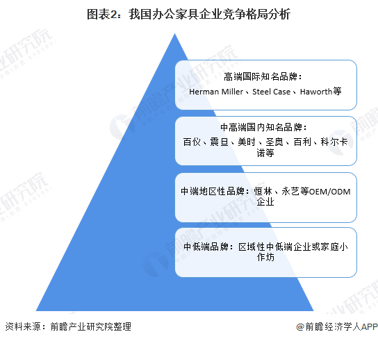 2020年我国办公家具行业市场规模及竞争格局分析 浙江安吉椅业全球领先【组图】浩瀚体育(图2)