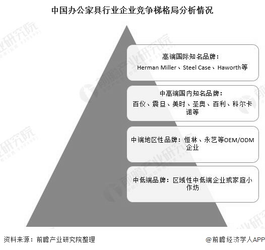 2020年中国办公家具行业市场现状及竞争格局分析 浙江安吉椅业领先全国及全球发展浩瀚体育(图2)