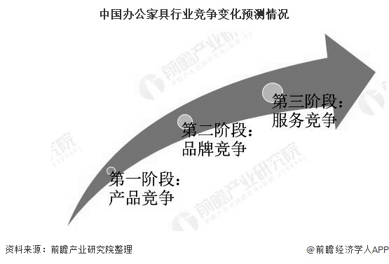 2020年中国办公家具行业市场现状及竞争格局分析 浙江安吉椅业领先全国及全球发展浩瀚体育(图3)