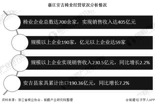 2020年中国办公家具行业市场现状及竞争格局分析 浙江安吉椅业领先全国及全球发展浩瀚体育(图5)