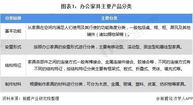 预见2021：《2021年中国办公家具产业全景图谱》(供需现浩瀚体育app下载状、竞争格局、发展前景等)(图1)