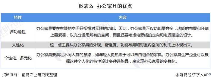 预见2021：《2021年中国办公家具产业全景图谱》(供需现浩瀚体育app下载状、竞争格局、发展前景等)(图2)