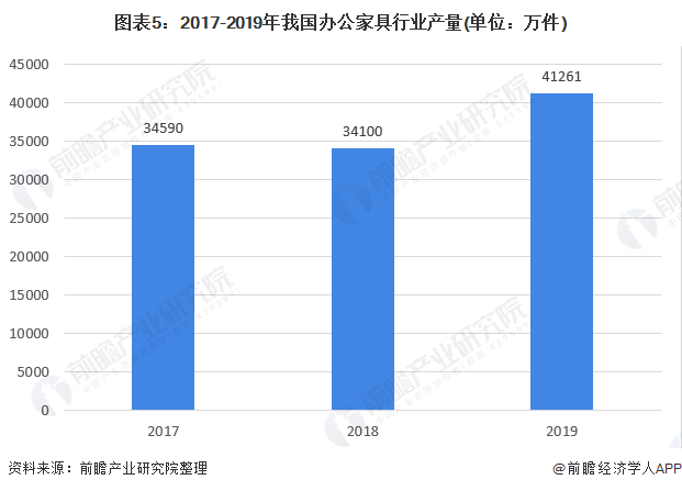 预见2021：《2021年中国办公家具产业全景图谱》(供需现浩瀚体育app下载状、竞争格局、发展前景等)(图5)