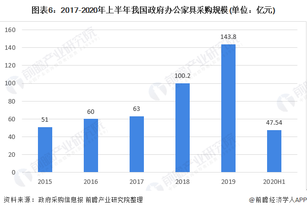 预见2021：《2021年中国办公家具产业全景图谱》(供需现浩瀚体育app下载状、竞争格局、发展前景等)(图6)