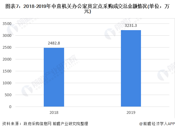 预见2021：《2021年中国办公家具产业全景图谱》(供需现浩瀚体育app下载状、竞争格局、发展前景等)(图7)