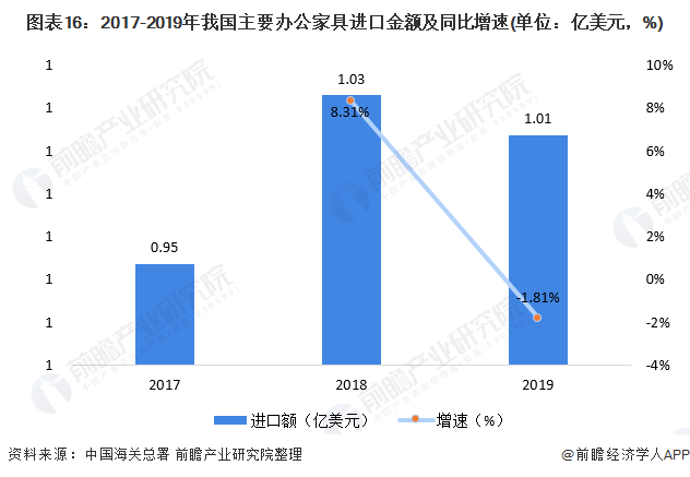 预见2021：《2021年中国办公家具产业全景图谱》(供需现浩瀚体育app下载状、竞争格局、发展前景等)(图16)