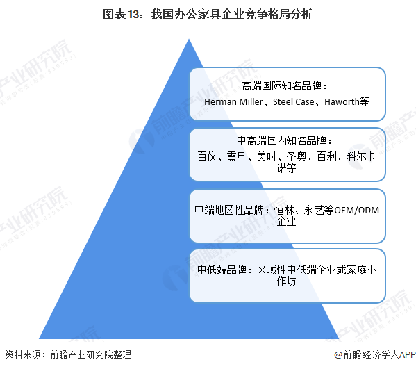 预见2021：《2021年中国办公家具产业全景图谱》(供需现浩瀚体育app下载状、竞争格局、发展前景等)(图13)