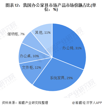 预见2021：《2021年中国办公家具产业全景图谱》(供需现浩瀚体育app下载状、竞争格局、发展前景等)(图12)