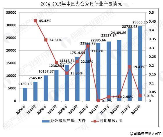 办公浩瀚体育家具行业发展趋势分析 二三级市场需求依然较大(图1)